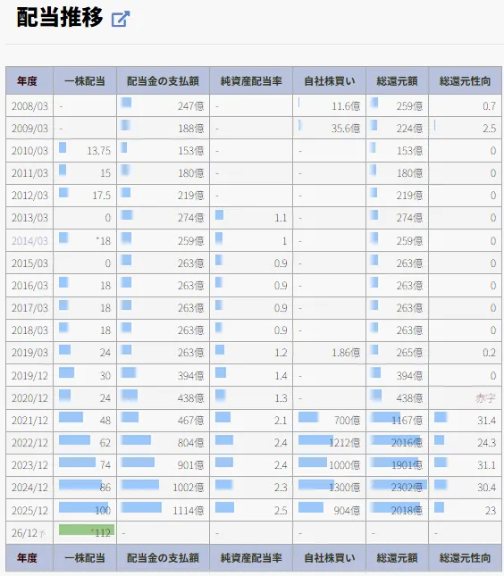 配当推移